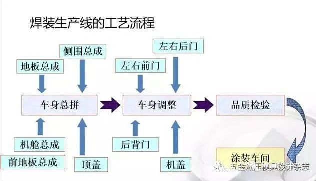 漲知識汽車製造四大關鍵工藝衝壓焊接塗裝總裝