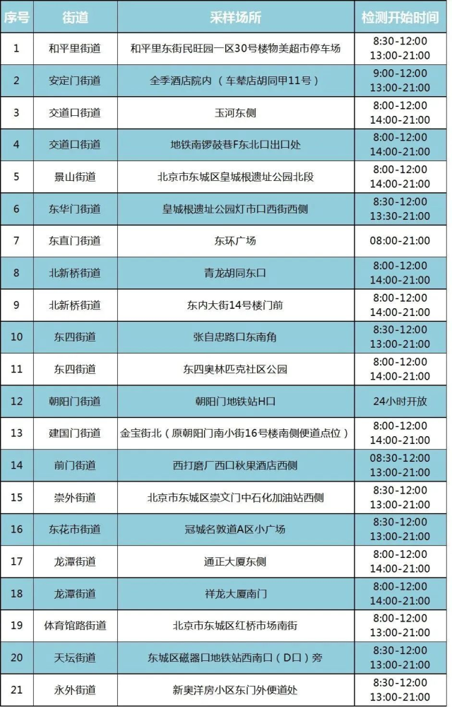 北京东城20个核酸检测点位延时至晚9点新增1个24小时开放点位