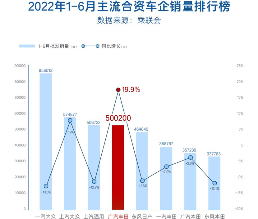 上半年同比增长121.8％，广汽丰田双擎混动为何如此热销？