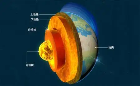 地壳最外,下去是地幔,最中心是地核在地球表面的火山爆发期间"岩浆"