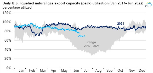 因对欧供应大幅增加，美国成今年上半年液化天然气最大出口国