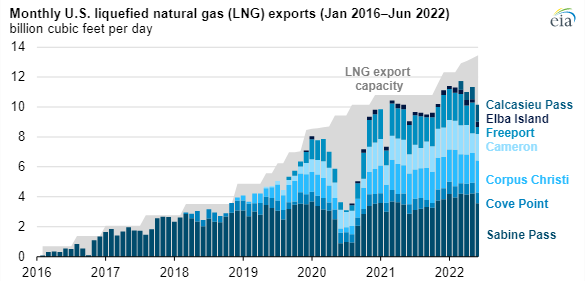 因对欧供应大幅增加，美国成今年上半年液化天然气最大出口国