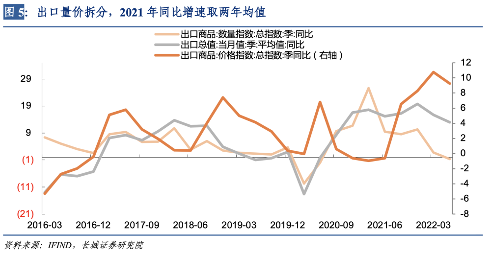 6月外贸数据点评：价格涨、量修复，出口再超预期