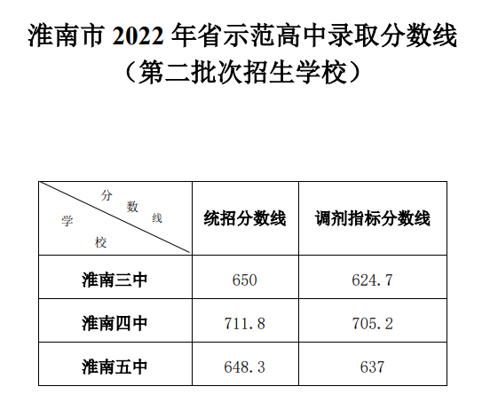 1,普通高中錄取控制分數線為470分(市區及鳳臺縣考生).