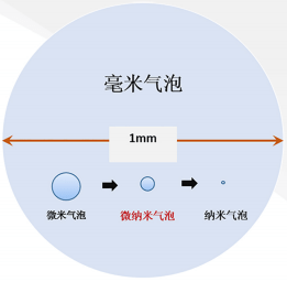 這就是不瞭解會後悔的『微納米氣泡技術』!