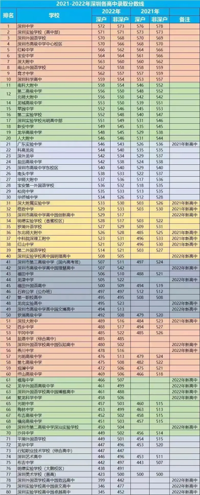 2021至2022年深圳各高中录取分数线