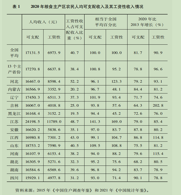 社科院报告揭示农民收入差距：江苏农民比四川农民一年多赚50％