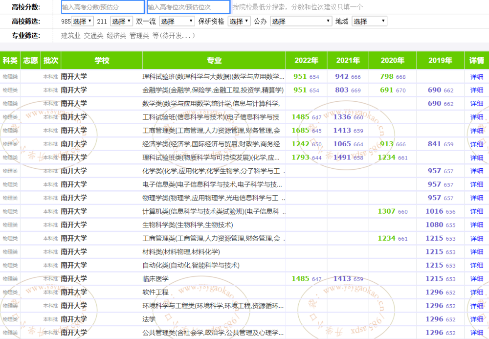 辽宁省物理类本科批 近4年录取数据 南开大学录取分数为644分 腾讯新闻
