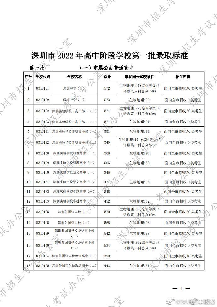 深圳中考第一批录取分数线公布