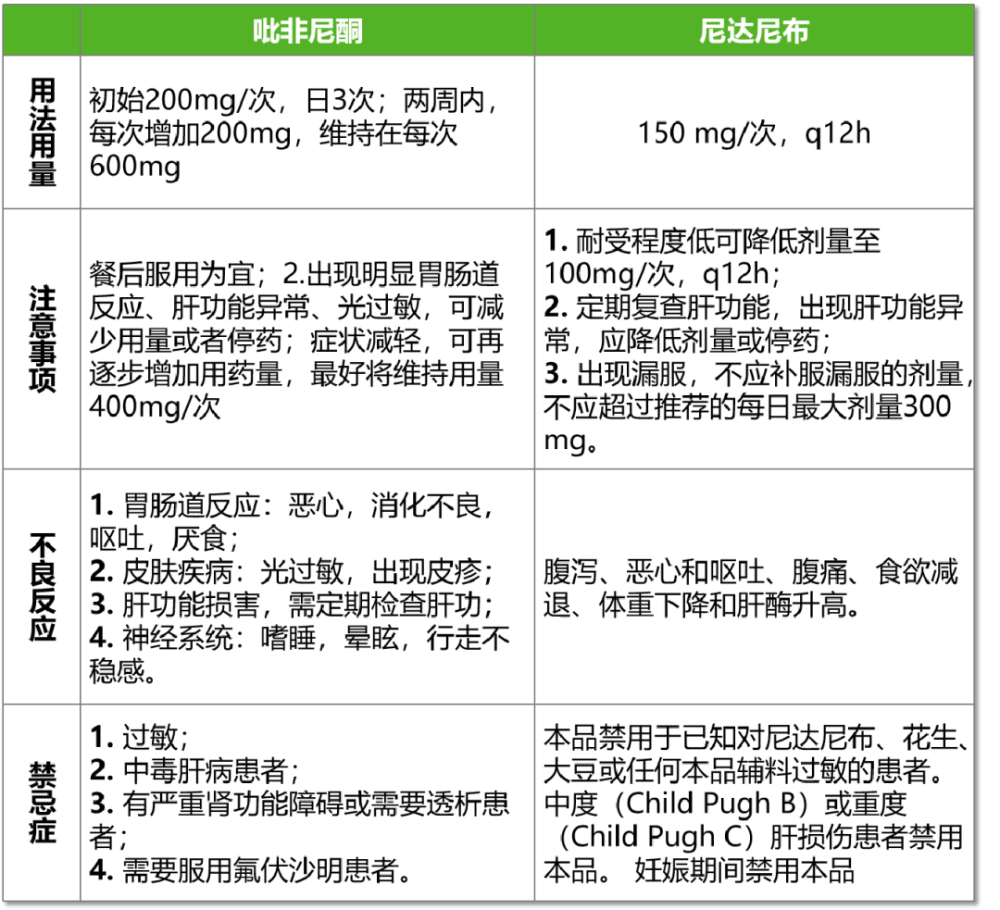 吡非尼酮vs尼达尼布治疗ipf该如何选择