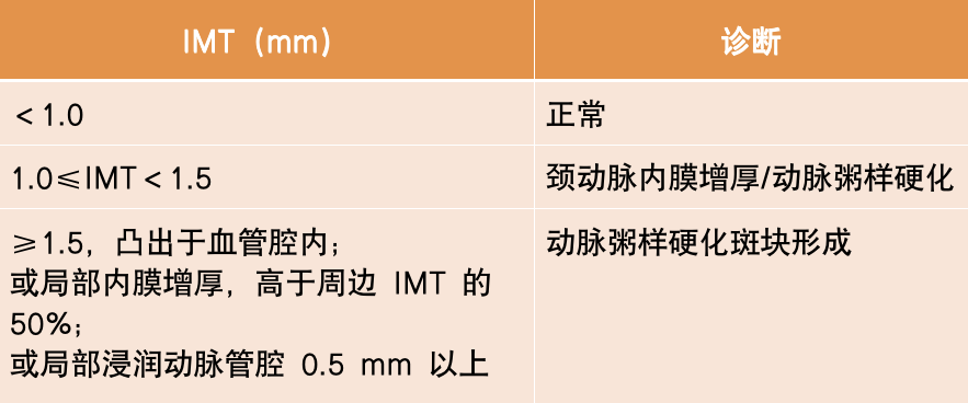 临床上常通过测量 imt 厚度作为诊断颈动脉硬化的主要标准:imt 1