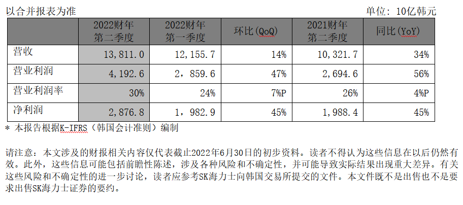 SK 海力士发布 2022 财年第二季度财报，营业利润跃升 56％