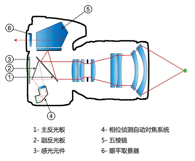 杂谈|为什么厂商会放弃单反相机?