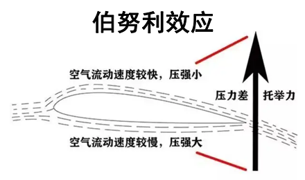 【原理】伯努利效应是指流体速度加快时,物体与流体接触的界面上的