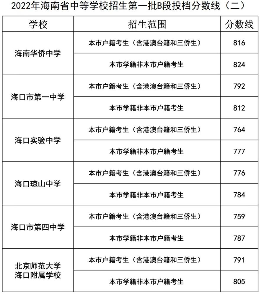 河北工程大学成考分数_河北大学录取分数线_北京好二本大学河北分数排名