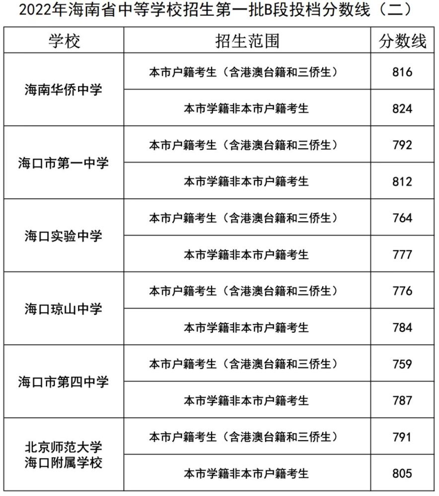 潜江园林高中,文昌高中,章华高中录取分数线_中南林业大学2014年录取河北考生的分数_高中录取分数线