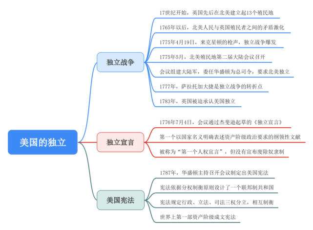 學習|《初中歷史九年級上冊》學習筆記vol.018:第18課 美國的獨立