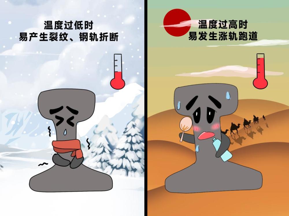 钢轨也不例外遵循着"热胀冷缩"的自然规律世界上大多数物质↓↓↓钢轨