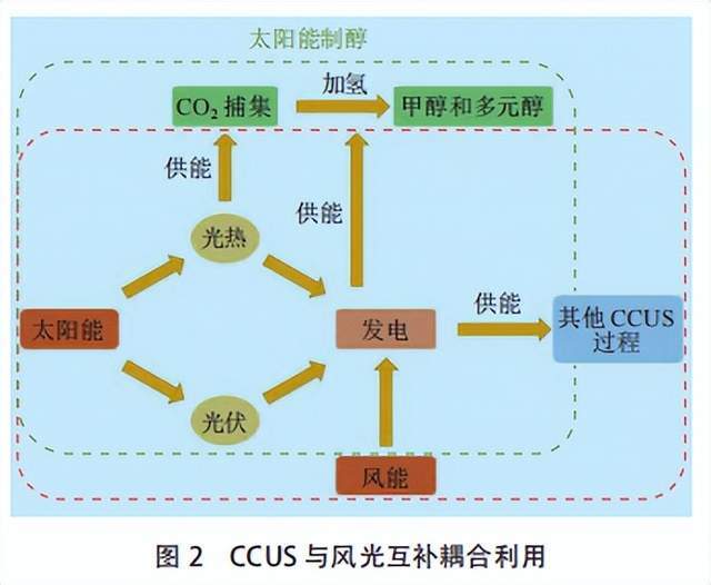 碳捕集的十大應用場景與成本介紹!_騰訊新聞