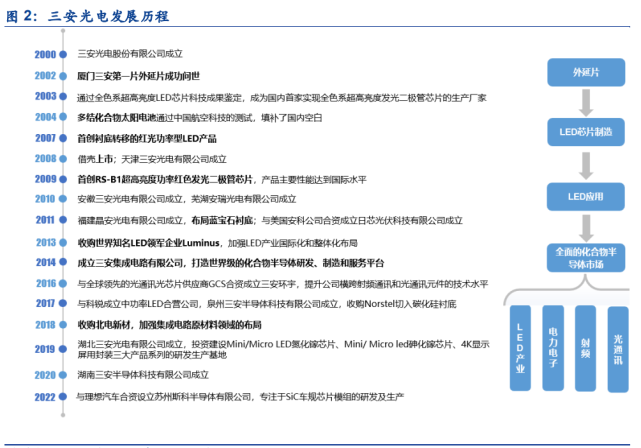 三安光电研究报告：全球LED龙头，加速扩张化合物半导体业务版图_腾讯新闻