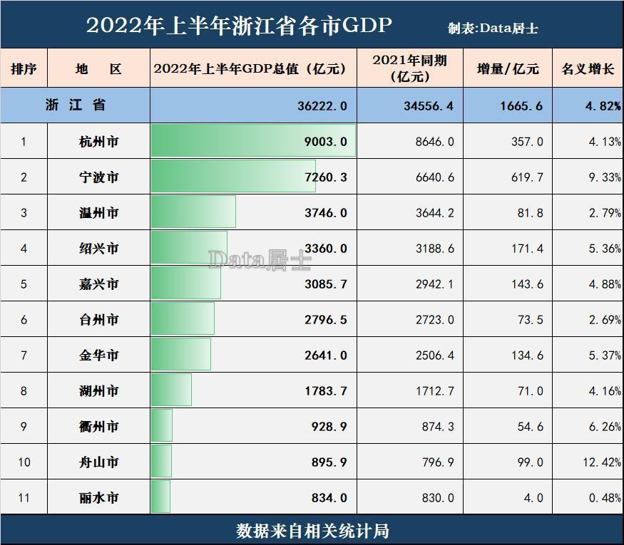浙江省各市2022上半年gdp成绩宁波锋芒毕露杭州温州有点慢