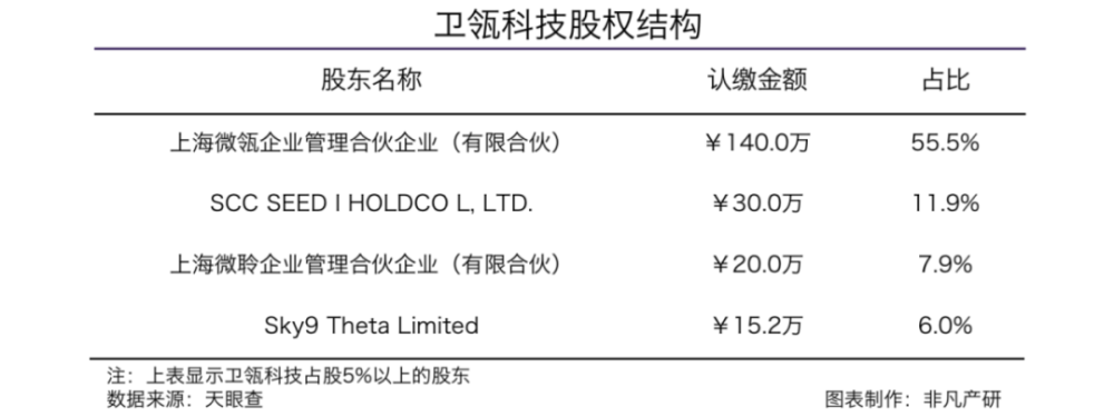 协同CRM服务商卫瓴科技获云九资本等亿元A轮融资 · 原文图片 2