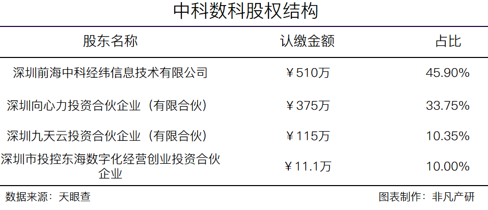 智能销售服务商中科数科获东海投资数千万人民币A轮融资 · 原文图片 1