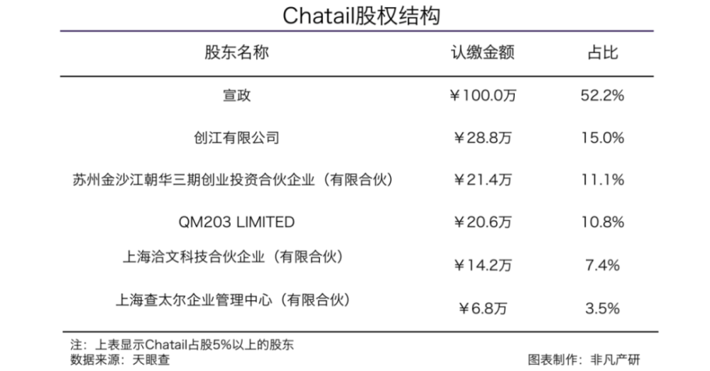 企业直播销售与服务SaaS公司Chatail获启明创投等1000万美元B轮融资 · 原文图片 2