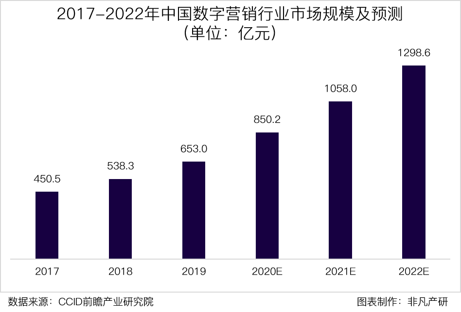 行业报告｜2022年中国营销科技行业半年报：投融资总额达85.4亿元，同比下滑37％ · 原文图片 3