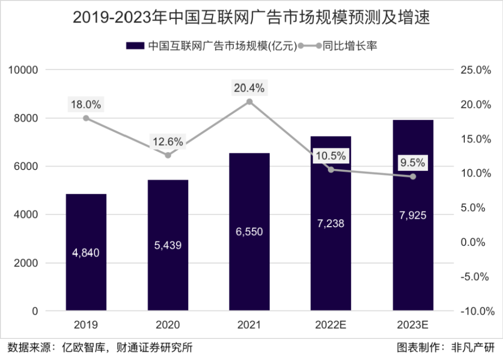 行业报告｜2022年中国营销科技行业半年报：投融资总额达85.4亿元，同比下滑37％ · 原文图片 4