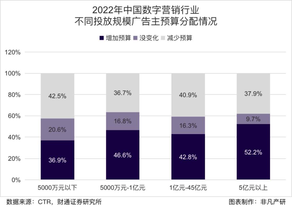行业报告｜2022年中国营销科技行业半年报：投融资总额达85.4亿元，同比下滑37％ · 原文图片 5