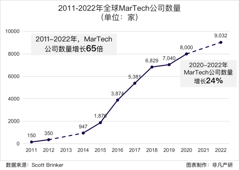 行业报告｜2022年中国营销科技行业半年报：投融资总额达85.4亿元，同比下滑37％ · 原文图片 6