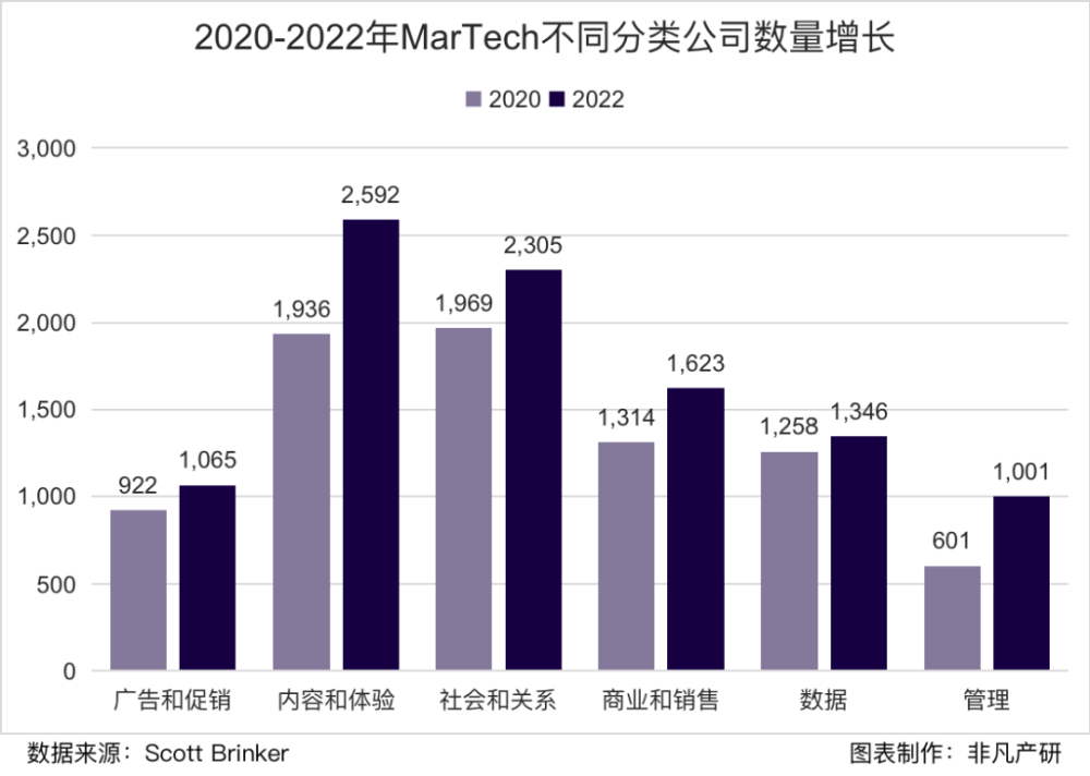 行业报告｜2022年中国营销科技行业半年报：投融资总额达85.4亿元，同比下滑37％ · 原文图片 7