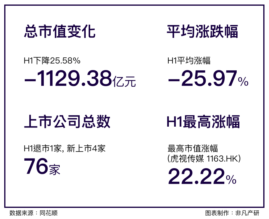 行业报告｜2022年中国营销科技行业半年报：投融资总额达85.4亿元，同比下滑37％ · 原文图片 8