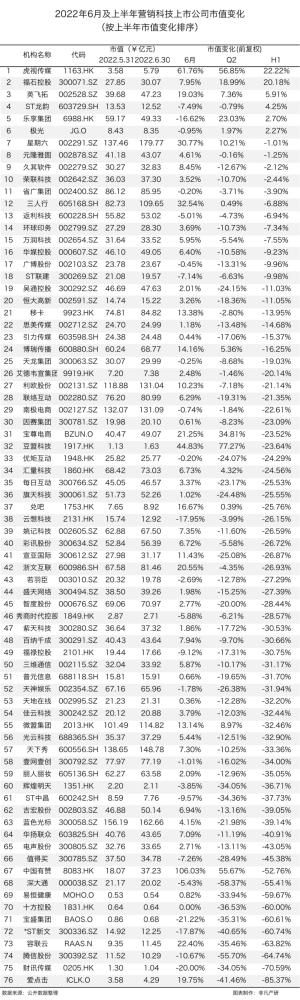 行业报告｜2022年中国营销科技行业半年报：投融资总额达85.4亿元，同比下滑37％ · 原文图片 10