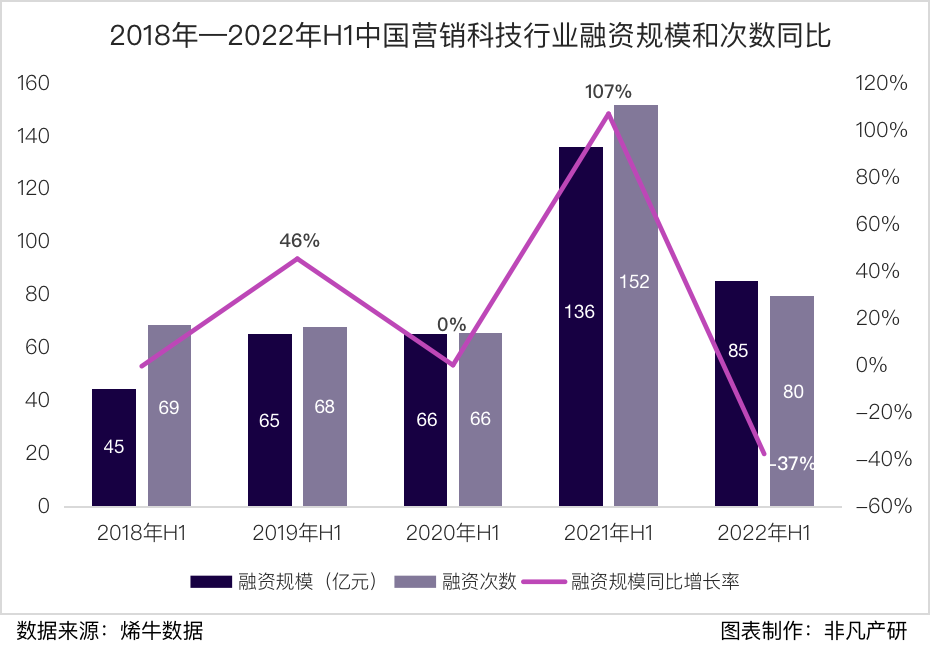 行业报告｜2022年中国营销科技行业半年报：投融资总额达85.4亿元，同比下滑37％ · 原文图片 11