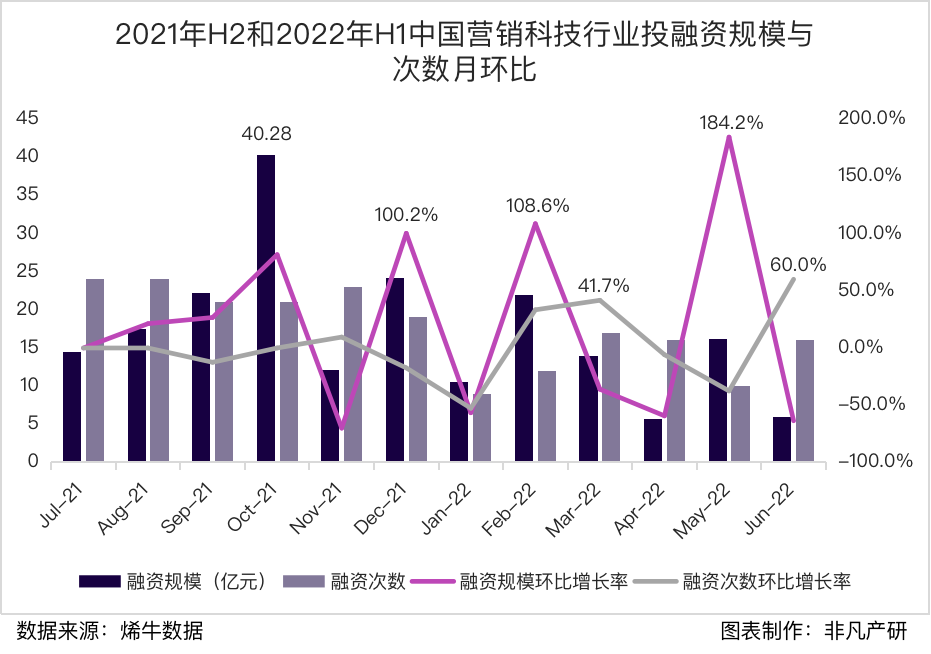 行业报告｜2022年中国营销科技行业半年报：投融资总额达85.4亿元，同比下滑37％ · 原文图片 12