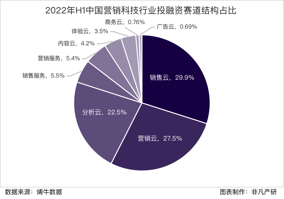 行业报告｜2022年中国营销科技行业半年报：投融资总额达85.4亿元，同比下滑37％ · 原文图片 13