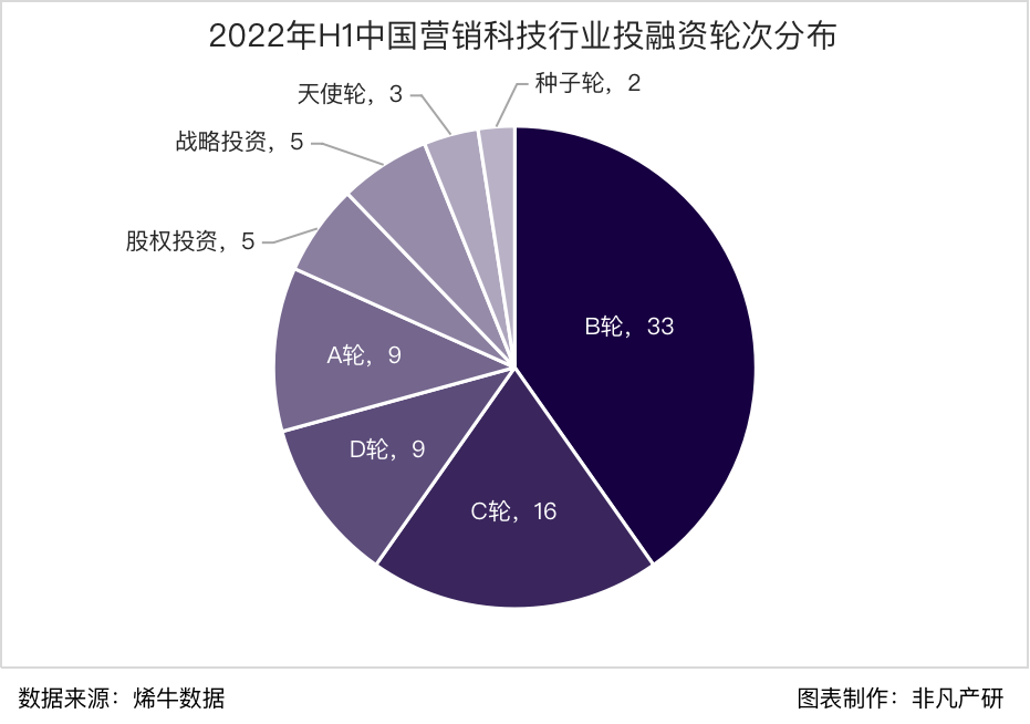 行业报告｜2022年中国营销科技行业半年报：投融资总额达85.4亿元，同比下滑37％ · 原文图片 14