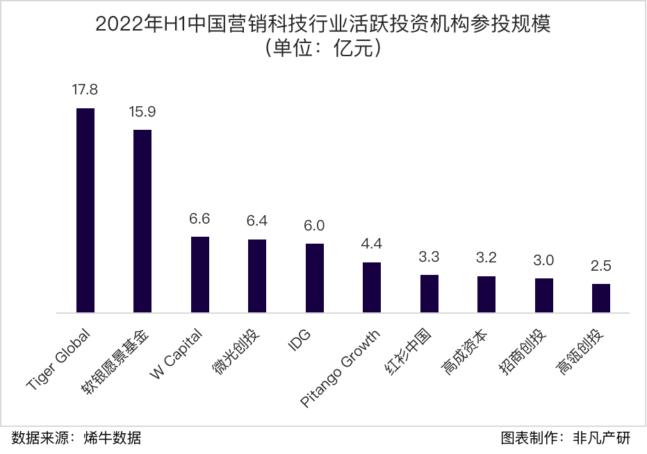 行业报告｜2022年中国营销科技行业半年报：投融资总额达85.4亿元，同比下滑37％ · 原文图片 15