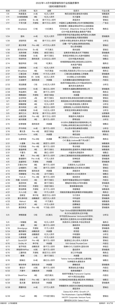 行业报告｜2022年中国营销科技行业半年报：投融资总额达85.4亿元，同比下滑37％ · 原文图片 16