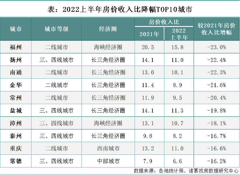 2022上半年低房价收入比top10城市中,株洲,遵义,潍坊,鄂尔多斯,桂林