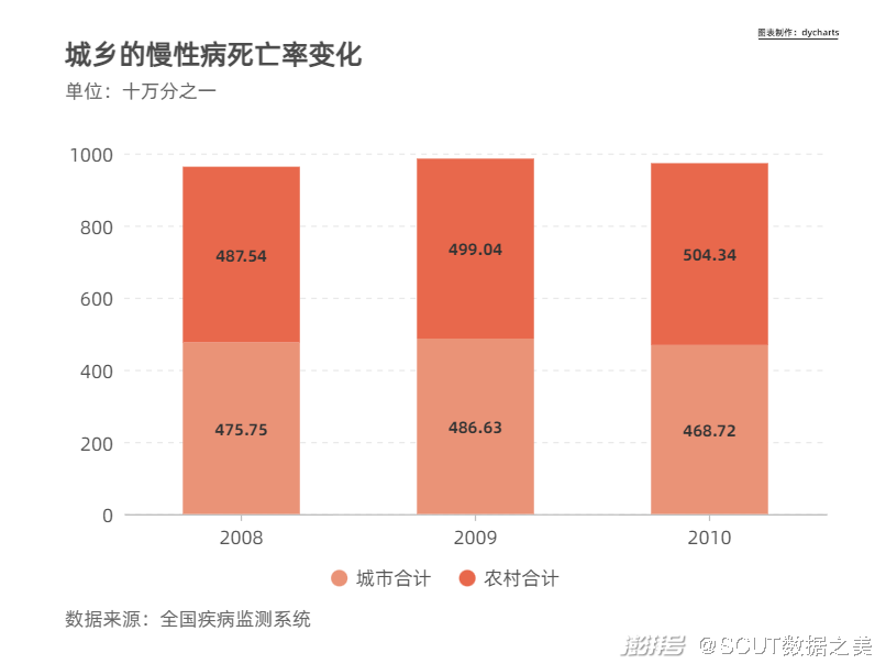 图8 中国城乡慢病患病率对比图按照城市规模纵向比较,从四类农村到大