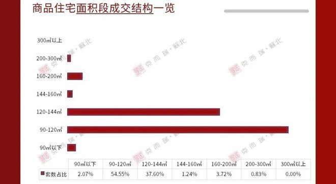 成交漲16.27％！上周徐州市區商品房量價齊升