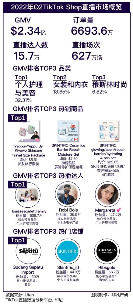行业报告｜2022年TikTok Shop行业半年报 · 原文图片 2