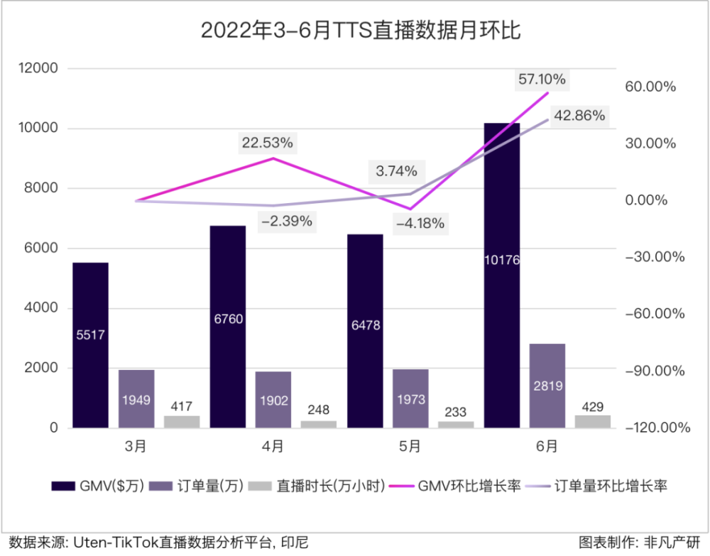 行业报告｜2022年TikTok Shop行业半年报 · 原文图片 6