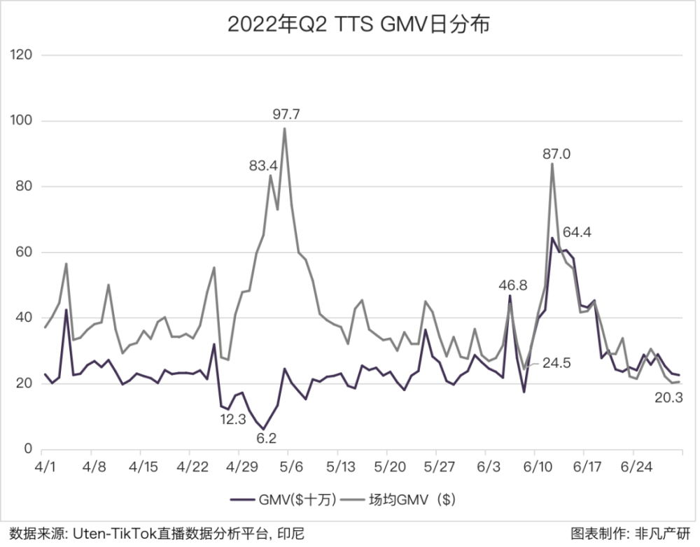 行业报告｜2022年TikTok Shop行业半年报 · 原文图片 7