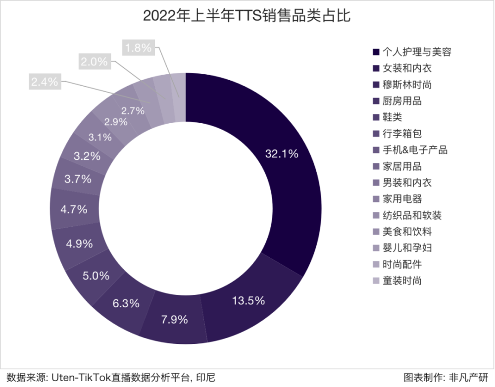 行业报告｜2022年TikTok Shop行业半年报 · 原文图片 10