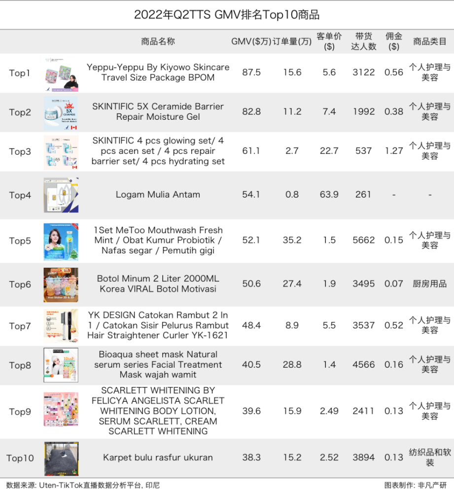 行业报告｜2022年TikTok Shop行业半年报 · 原文图片 12