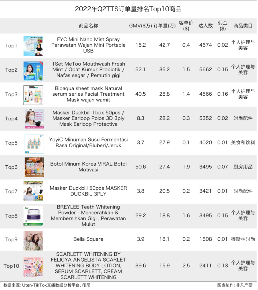 行业报告｜2022年TikTok Shop行业半年报 · 原文图片 13